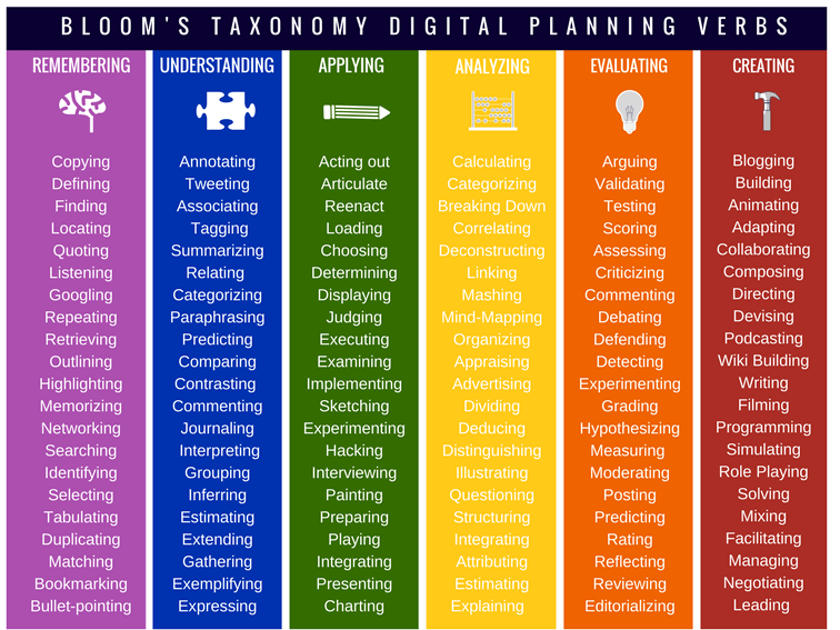100+ Bloom’s Taxonomy Verbs For Critical Thinking