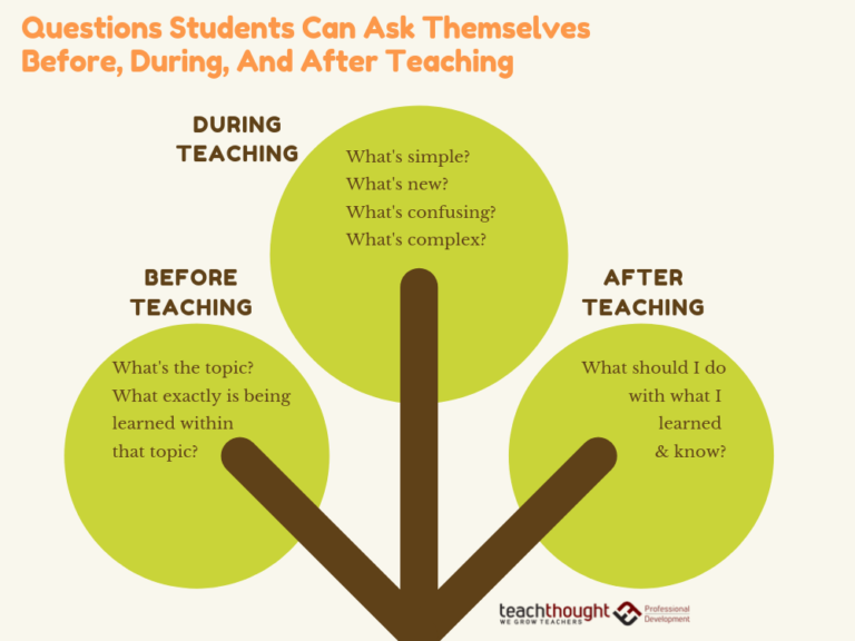 75 Questions Students Can Ask Themselves Before, During, And After Teaching