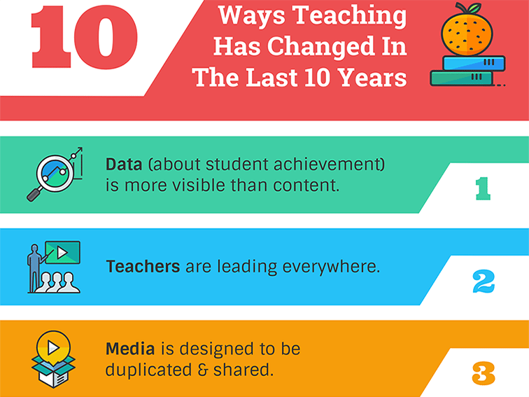 10 Ways Teaching Has Changed In The Last 10 Years
