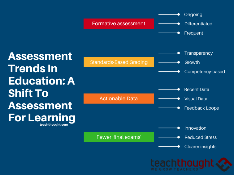 Assessment Trends In Education: A Vision For Assessing Today’s Students