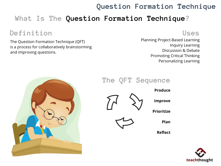 What Is The Question Formulation Technique