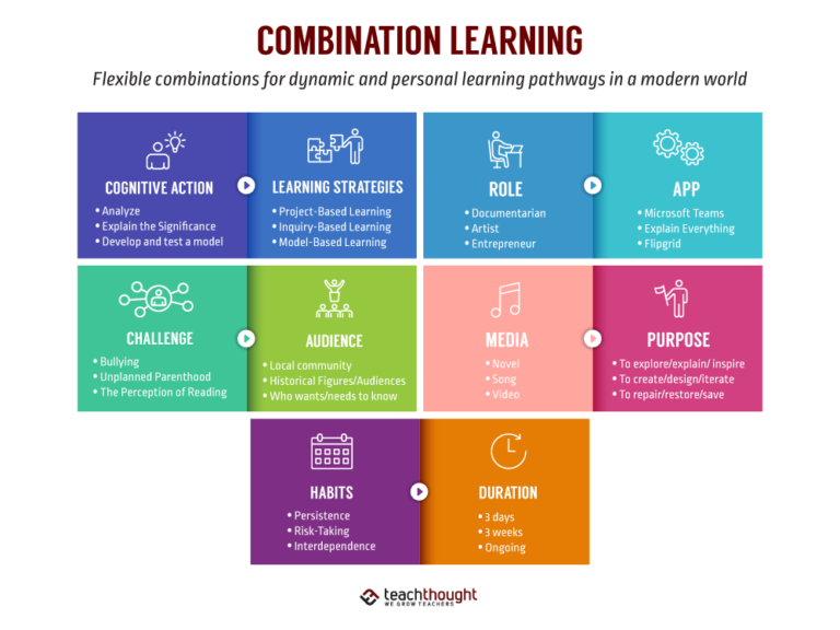 The Definition Of Combination Learning