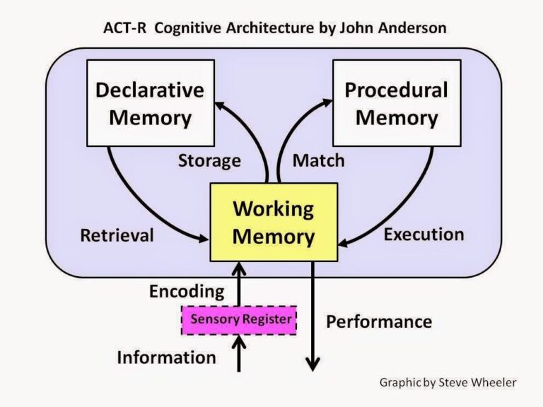 The Adaptive Control Of Thought (ACT-R) Learning Theory