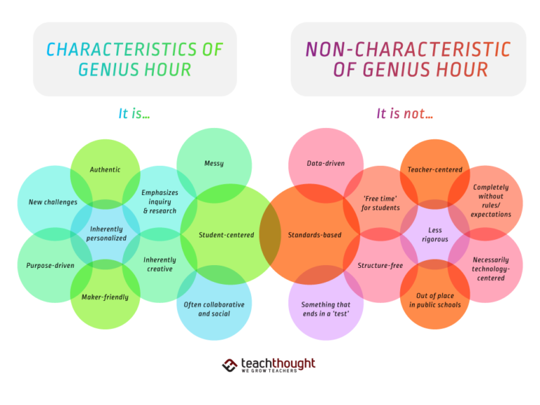 What Is Genius Hour? An Overview For The Classroom