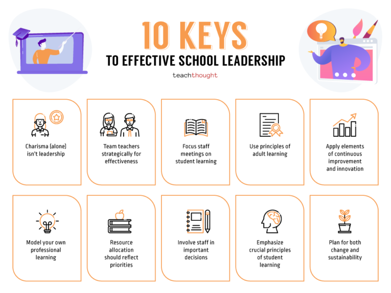 10 Research-Based Keys To Effective School Leadership