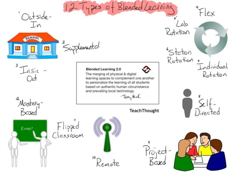 most common types of blended learning