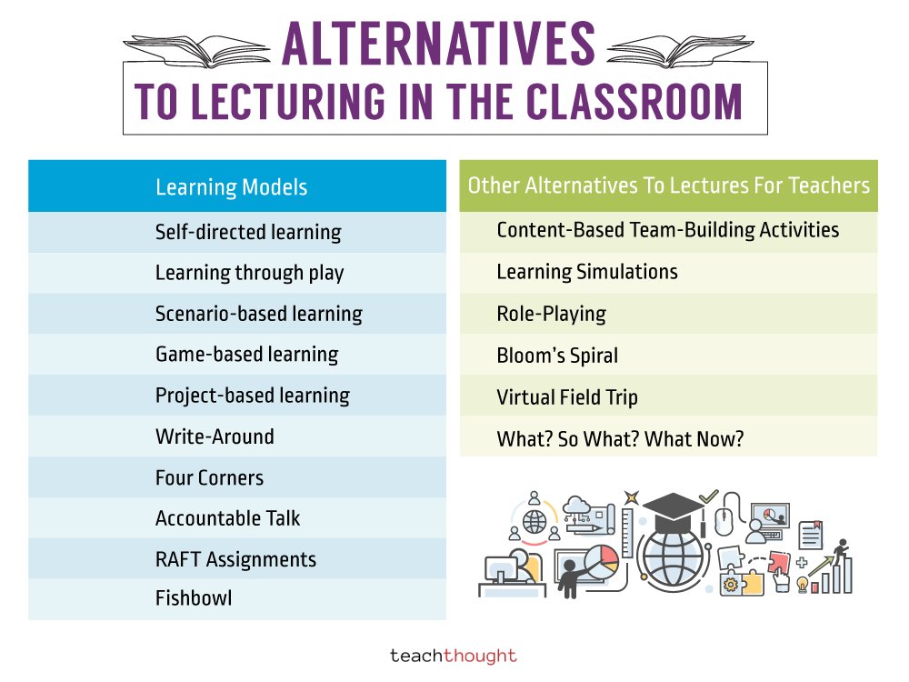 50 Alternatives To Lecturing In The Classroom