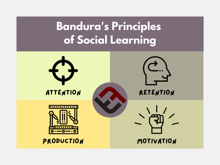 Bandura’s 4 Principles Of Social Learning Theory