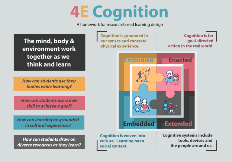 What Is 4E Cognition? A Framework For How The Mind Makes Meaning