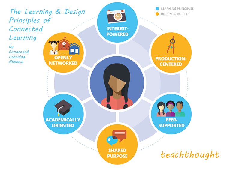 The Learning And Design Principles Of Connected Learning