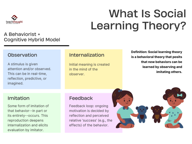 What Is Social Learning Theory?