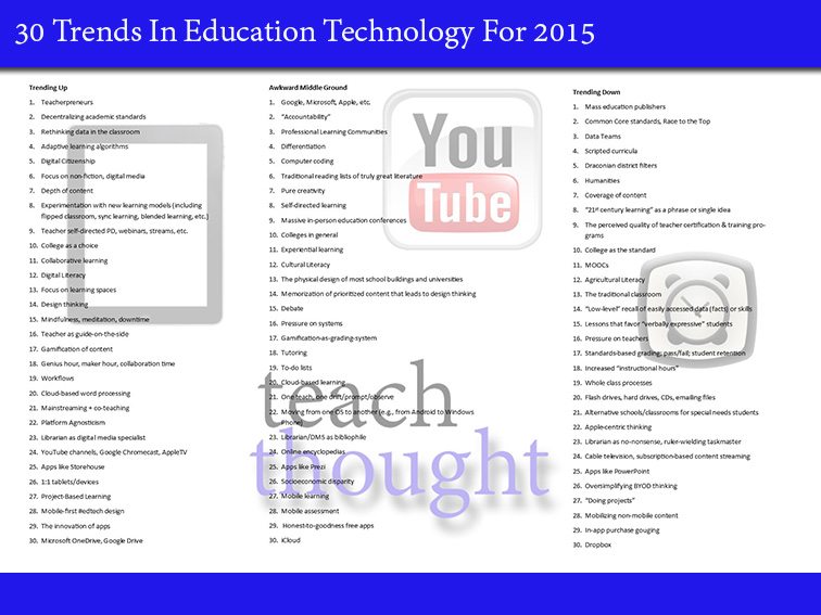 What Are The Top Trends In Education Technology?