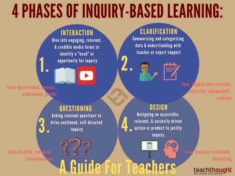 4 Phases Of Inquiry-Based Learning: A Guide For Teachers