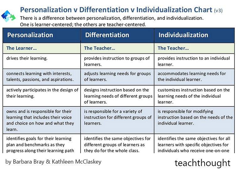 The Difference Between Differentiation And Personalized Learning