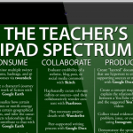 25 Ways To Use The iPad In The Classroom By Complexity [Updated]