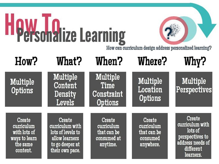 A Beginner’s Guide To Personalized Learning