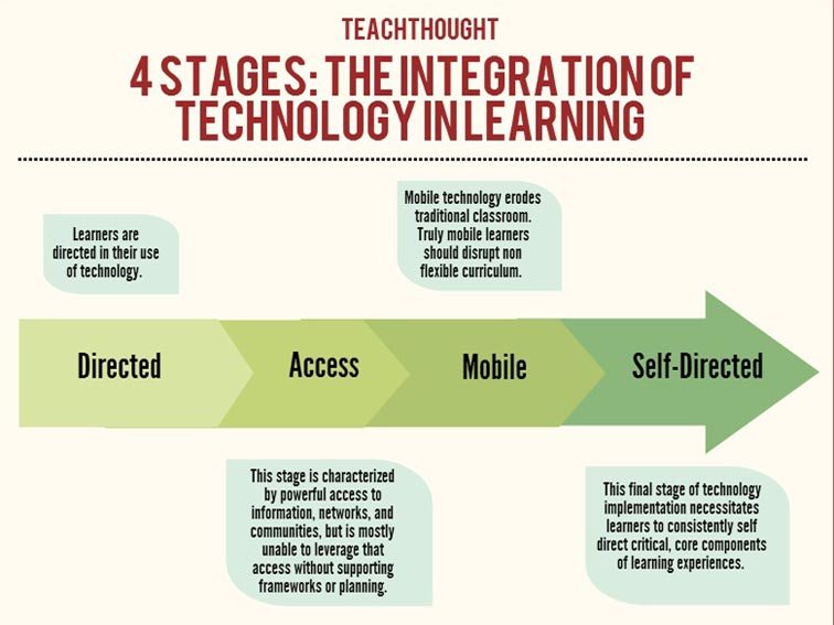 4 Stages Of Edtech Integration From A Student Perspective