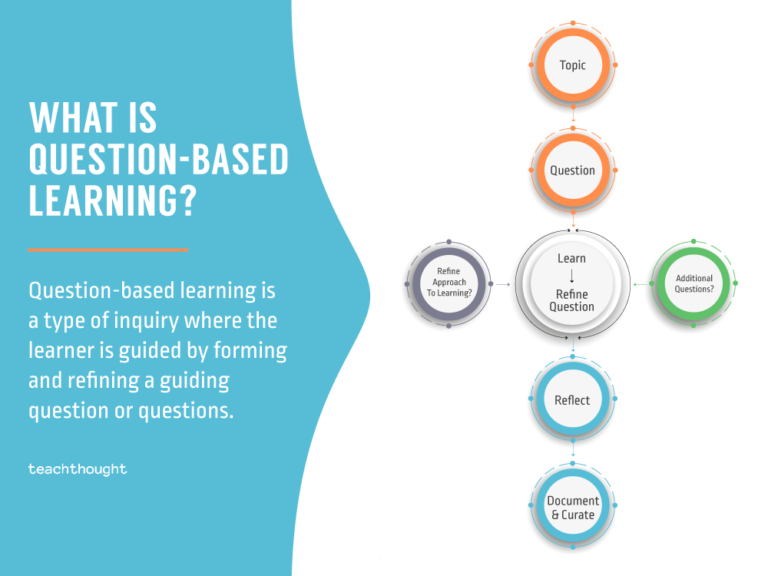 Question-Based Learning: A Definition