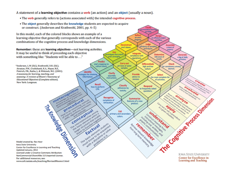 A 3-Dimensional Model Of Bloom’s Taxonomy