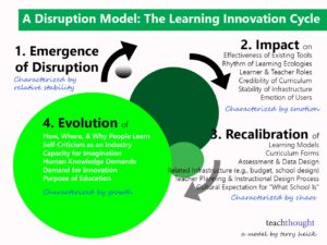 A Disruption Model: How Innovation In Education Causes Change