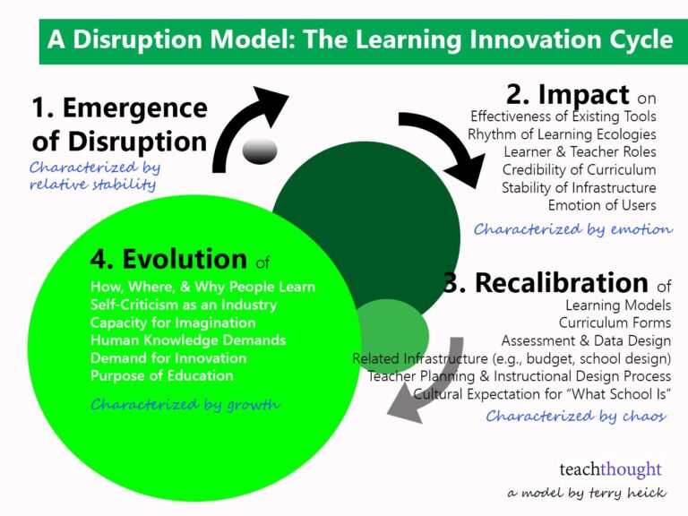 A Disruption Model: How Innovation In Education Causes Change