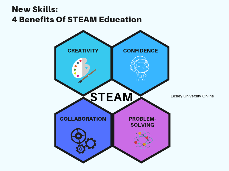 New Skills: 4 Benefits Of STEAM Education