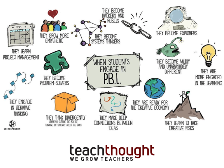 13 Brilliant Outcomes Of Project-Based Learning