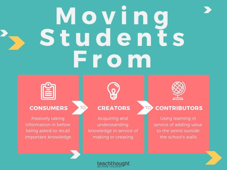 Moving Students From Consumers To Creators To Contributors