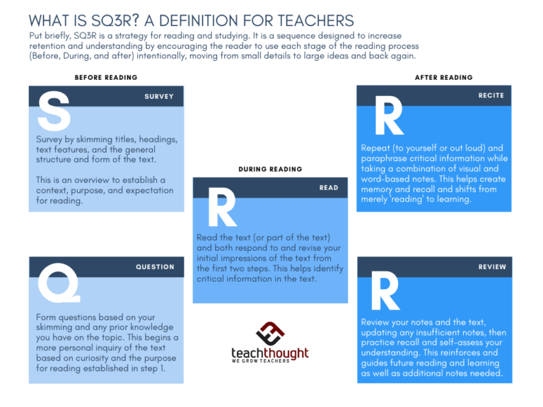 What Is SQ3R? A Definition For Teachers