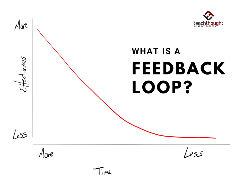 What’s A Feedback Loop In Learning? A Definition For Teachers