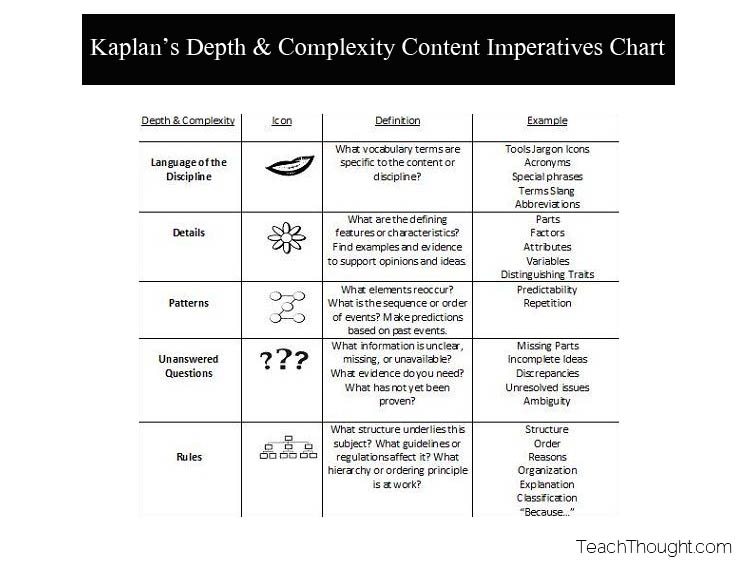 What Is Kaplan’s Depth And Complexity Chart?