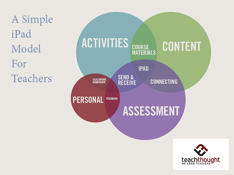 A Model For Teaching And Learning With iPads