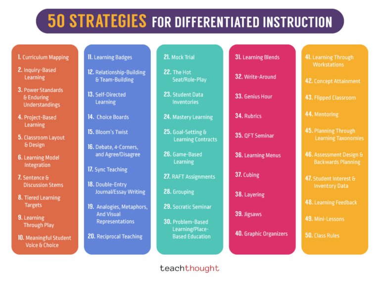 The Ultimate List: 50 Strategies For Differentiated Instruction
