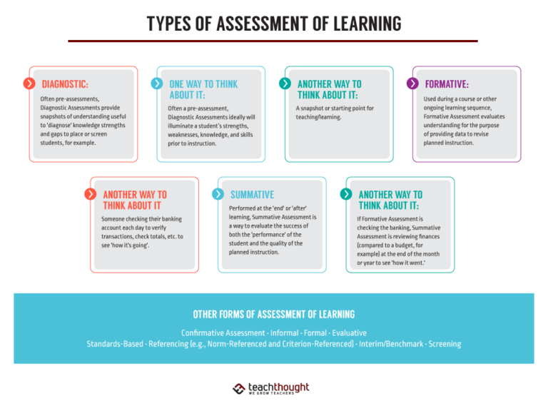 6 Types Of Assessment Of Learning