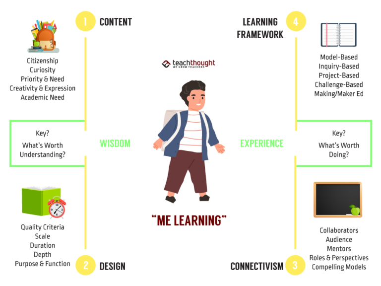 Me Learning: A Student-Centered Learning Model