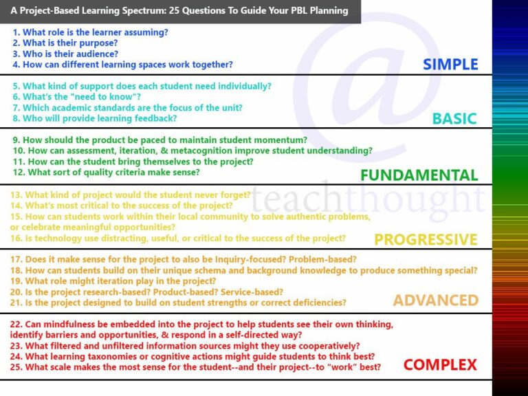 16 Questions To Help Students Brainstorm Projects-Based Learning