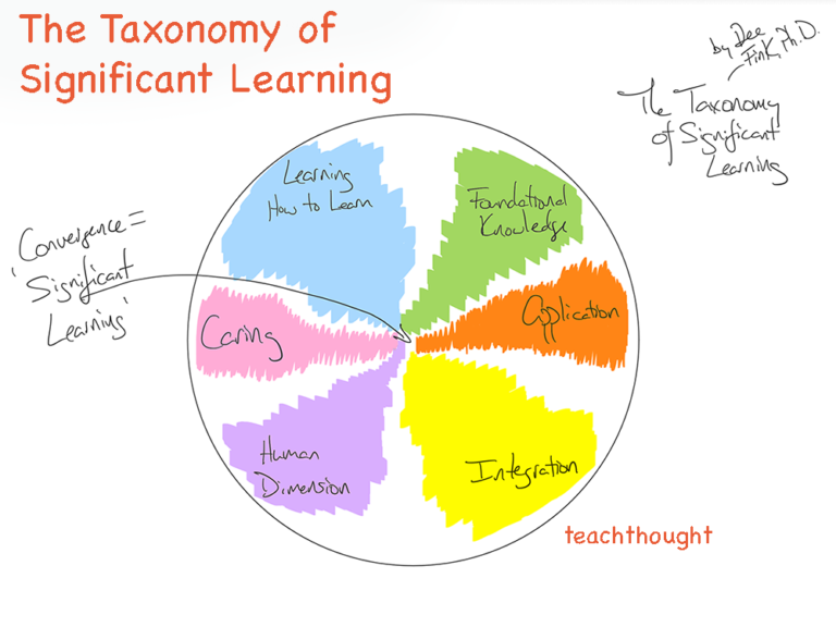 What Is The Taxonomy Of Significant Learning?