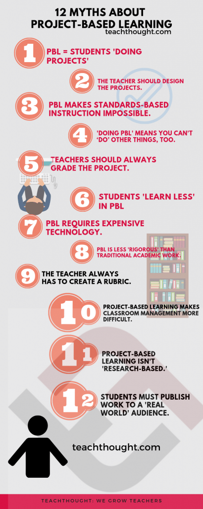 12 Myths About Project-Based Learning