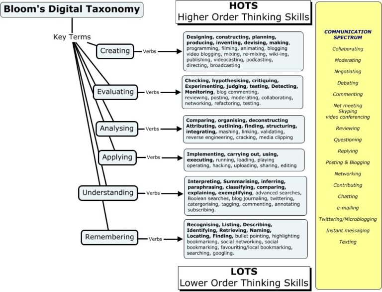 A Bloom’s Digital Taxonomy For Evaluating Digital Tasks