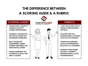 the difference between a scoring guide and a rubric