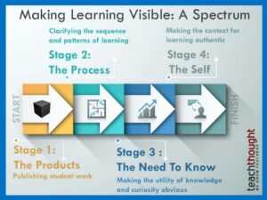 make learning visible