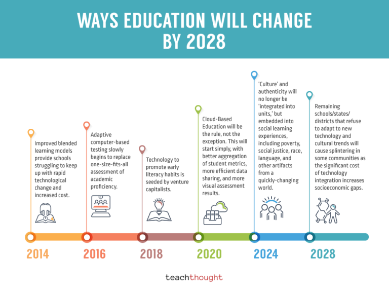 30 Incredible Ways Technology Will Change Education By 2028