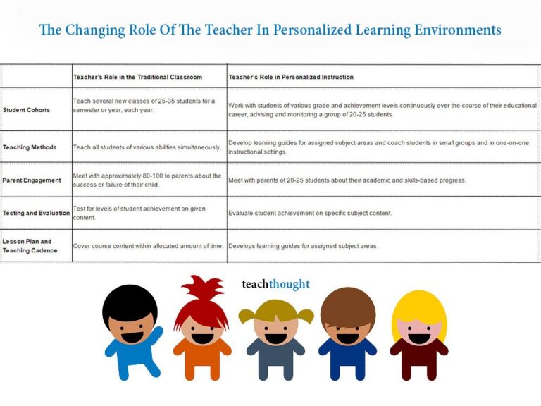 The Changing Role Of The Teacher In Personalized Learning Environments