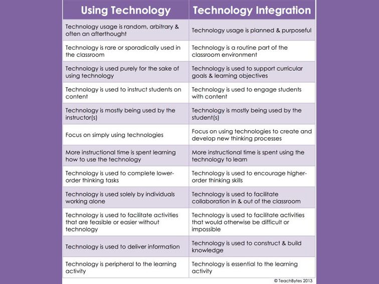 technology use and integration