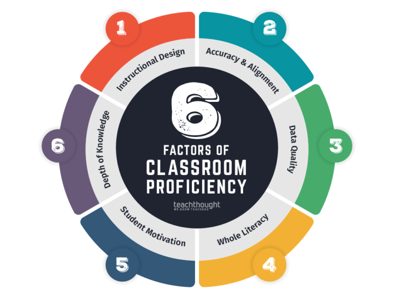 An Efficient Classroom: 6 Factors Of Academic Achievement