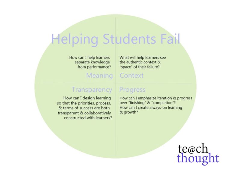 Helping Students Fail: A Framework