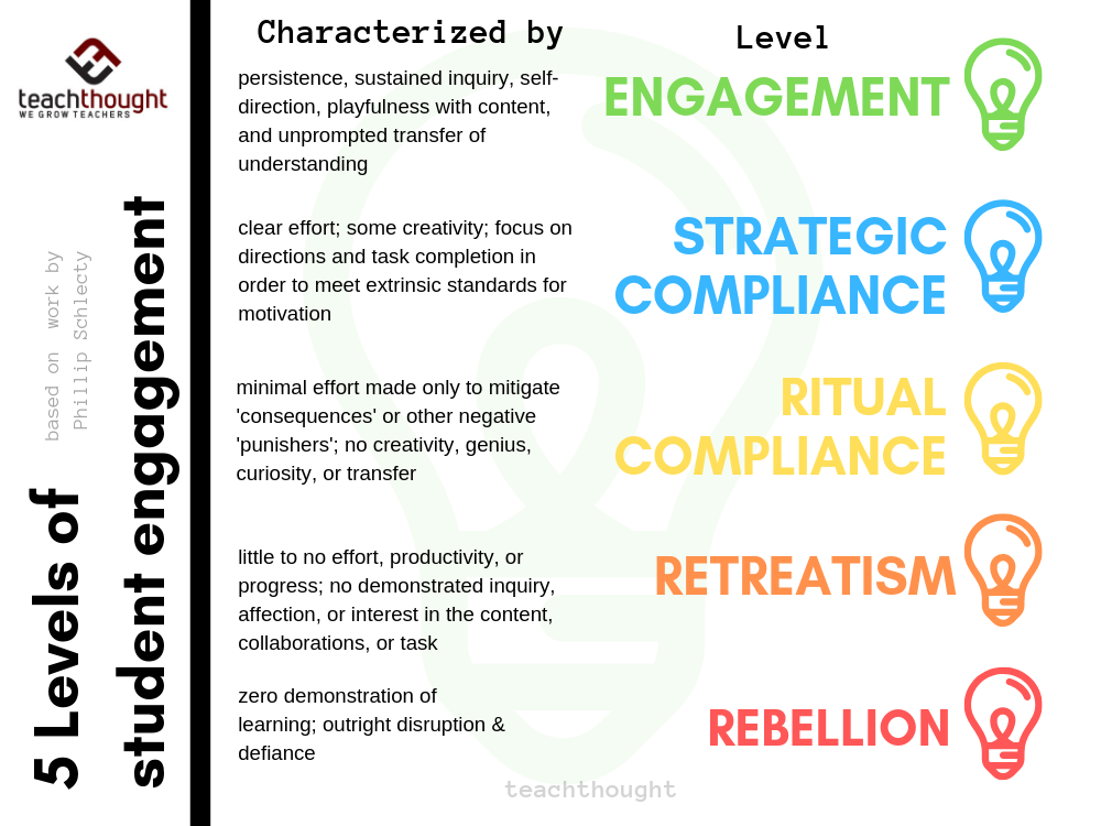 levels of student engagement