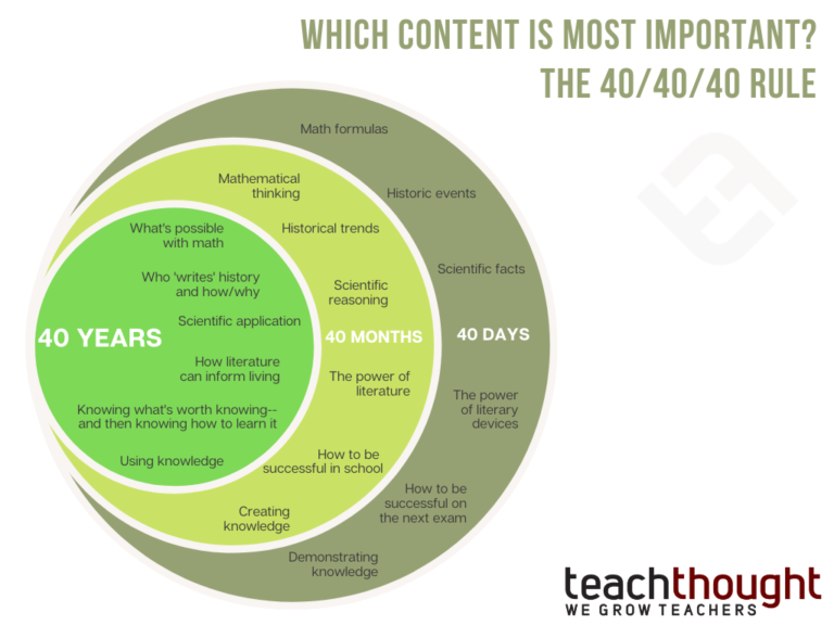 Which Content Is Most Important? The 40/40/40 Rule